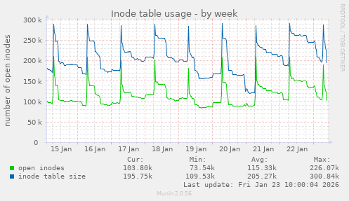 Inode table usage