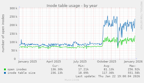 Inode table usage