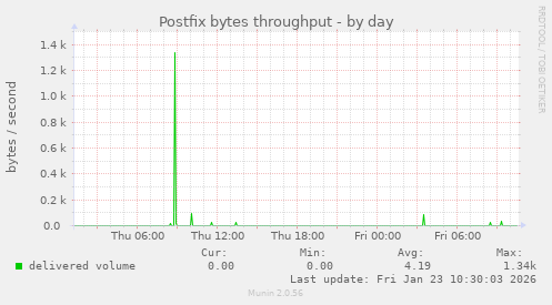 Postfix bytes throughput