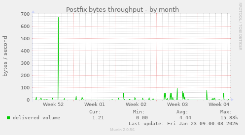 Postfix bytes throughput