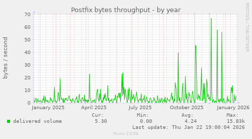 Postfix bytes throughput