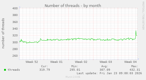 Number of threads