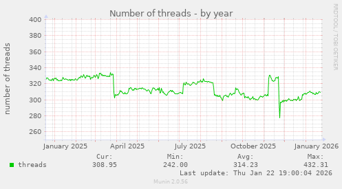 Number of threads